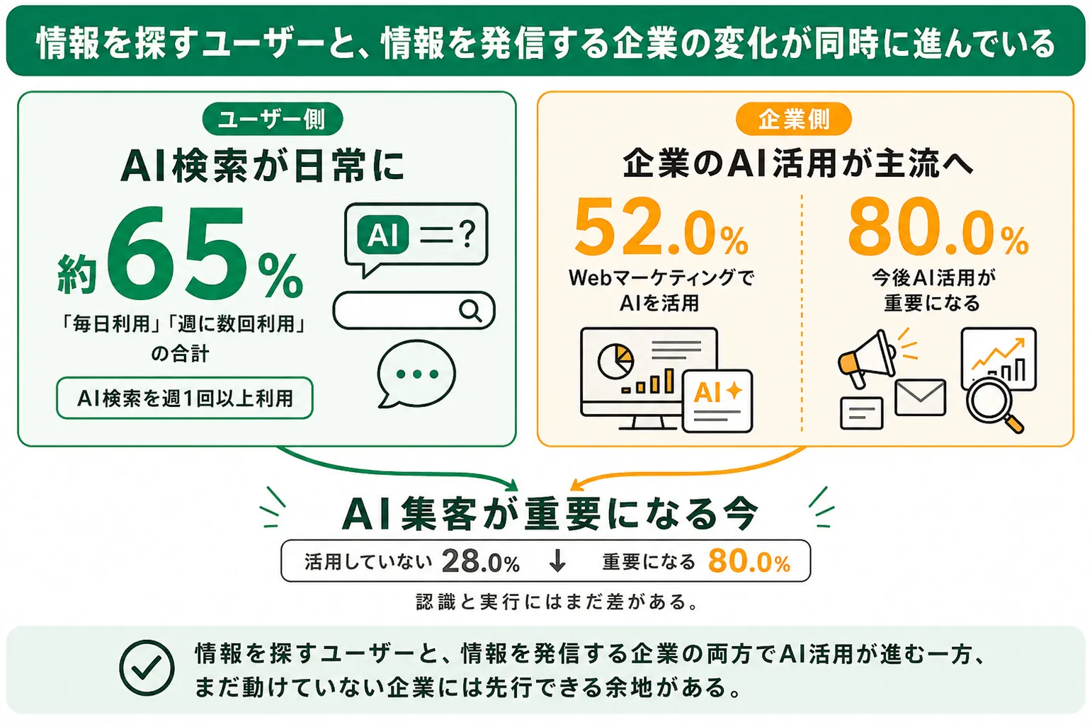 ユーザー側と企業側で同時に進むAI活用の変化