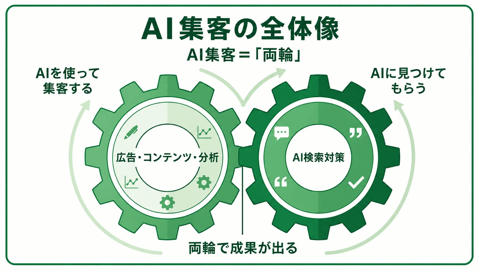AI集客の全体像