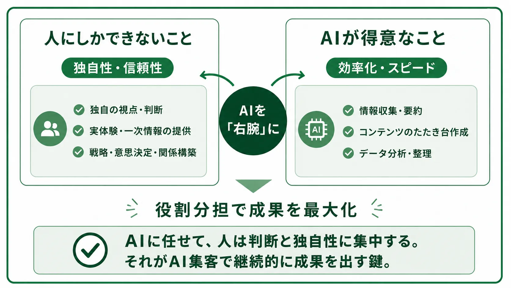 AIと人の役割分担