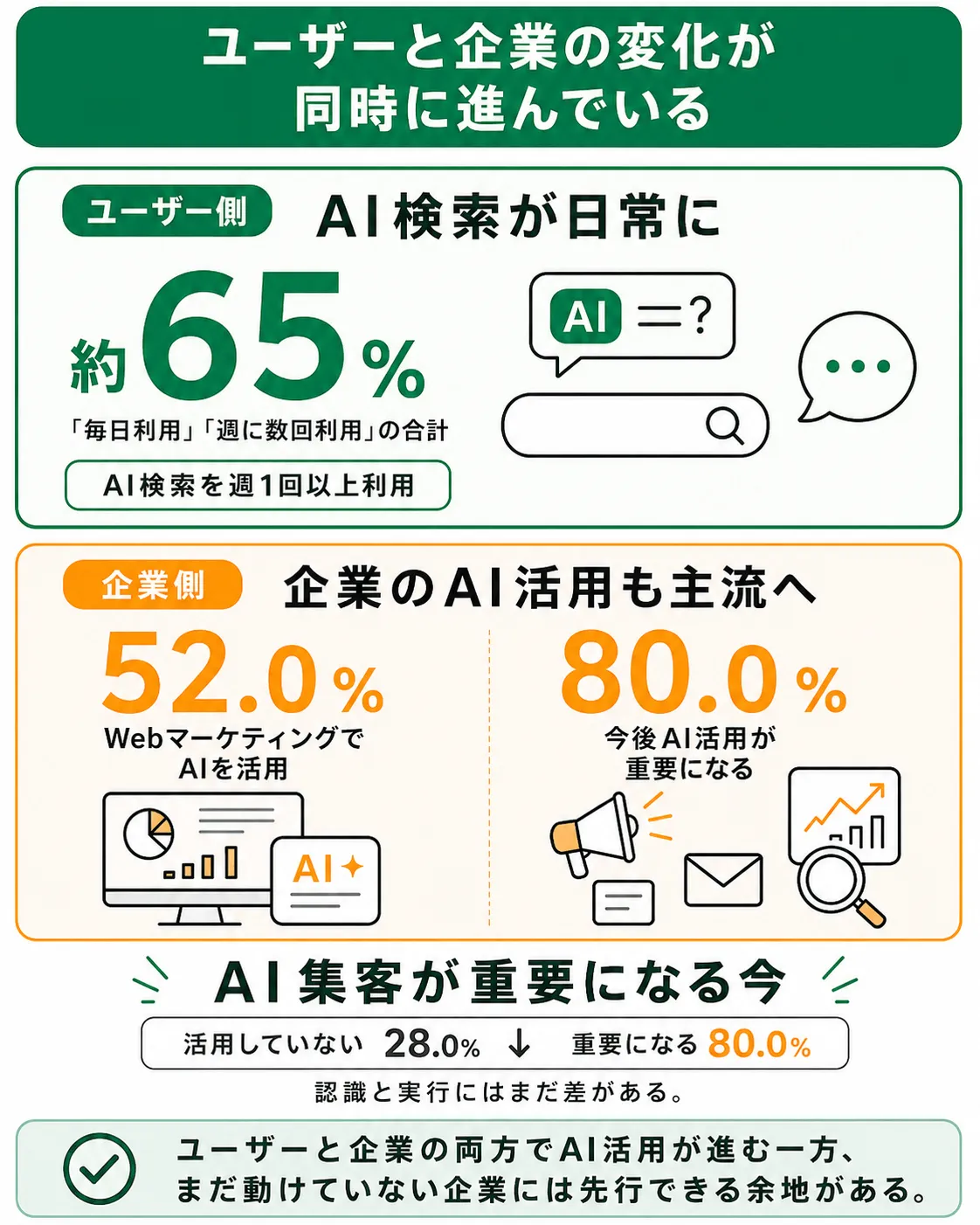 ユーザー側と企業側で同時に進むAI活用の変化