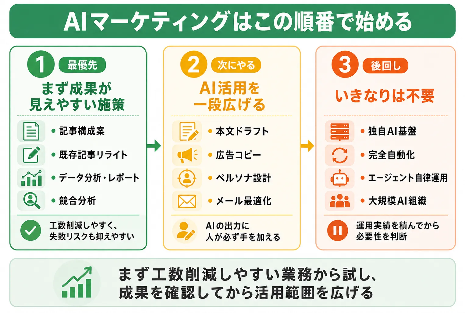 AIマーケティング施策の優先順位