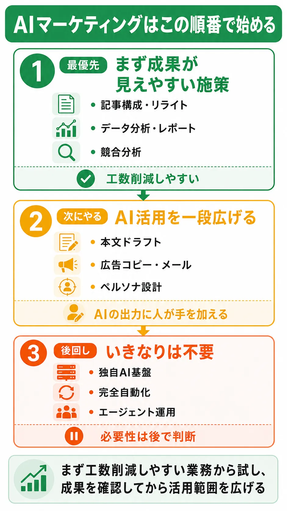 AIマーケティング施策の優先順位