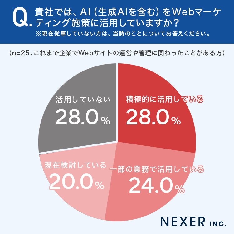 貴社では、AI（生成AIを含む）をWebマーケティング施策に活用していますか？