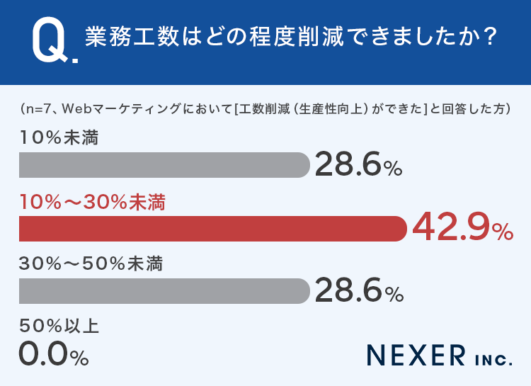 業務工数はどの程度削減できましたか？