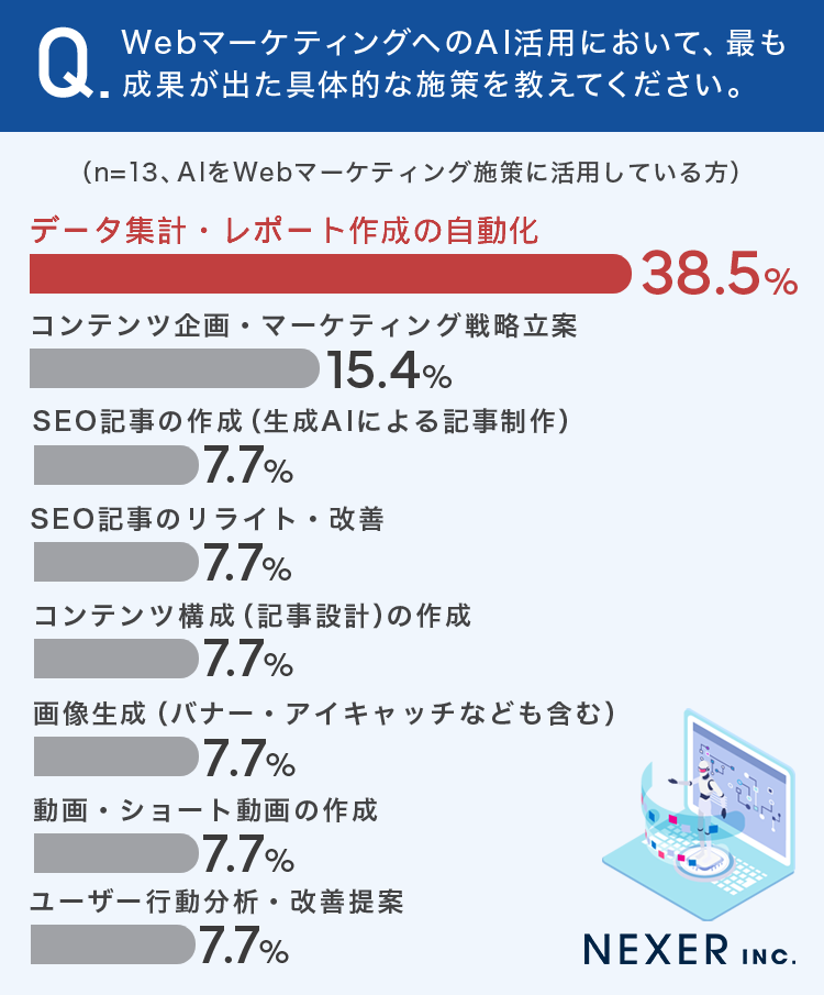AIを活用したWebマーケティングで、最も成果が出た具体的な施策を教えてください。
