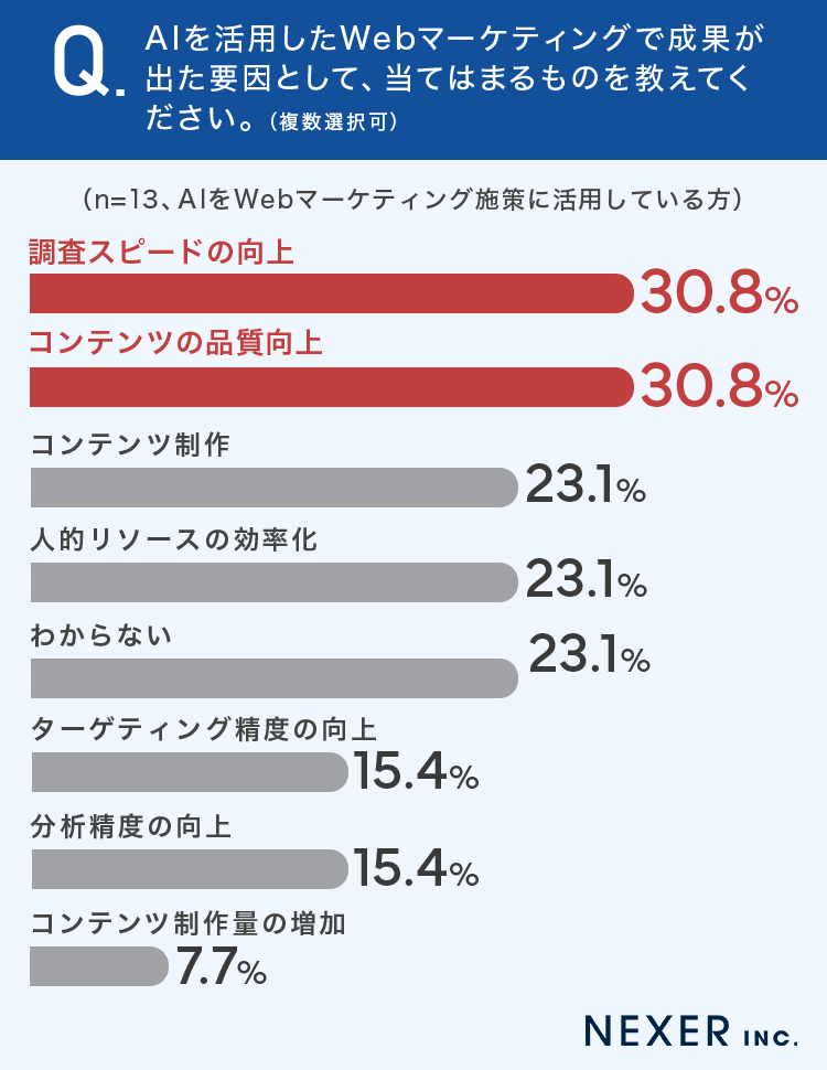 AIを活用したWebマーケティングで成果が出た要因として、当てはまるものを教えてください。