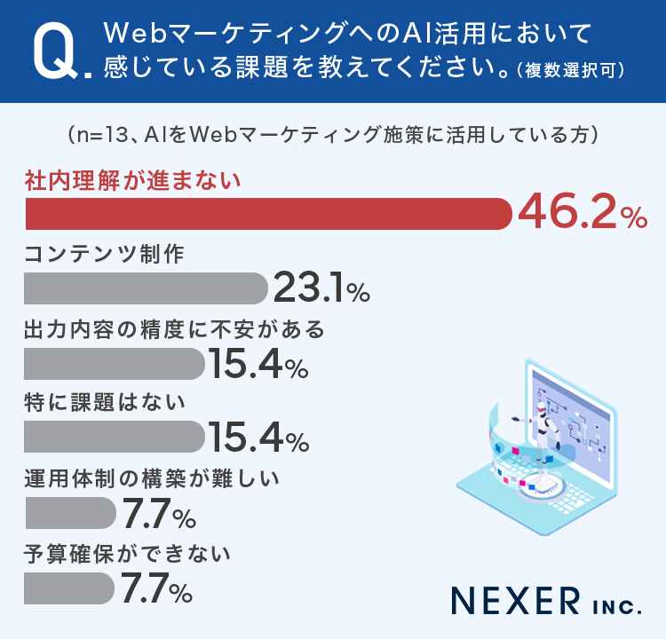 WebマーケティングへのAI活用において感じている課題を教えてください