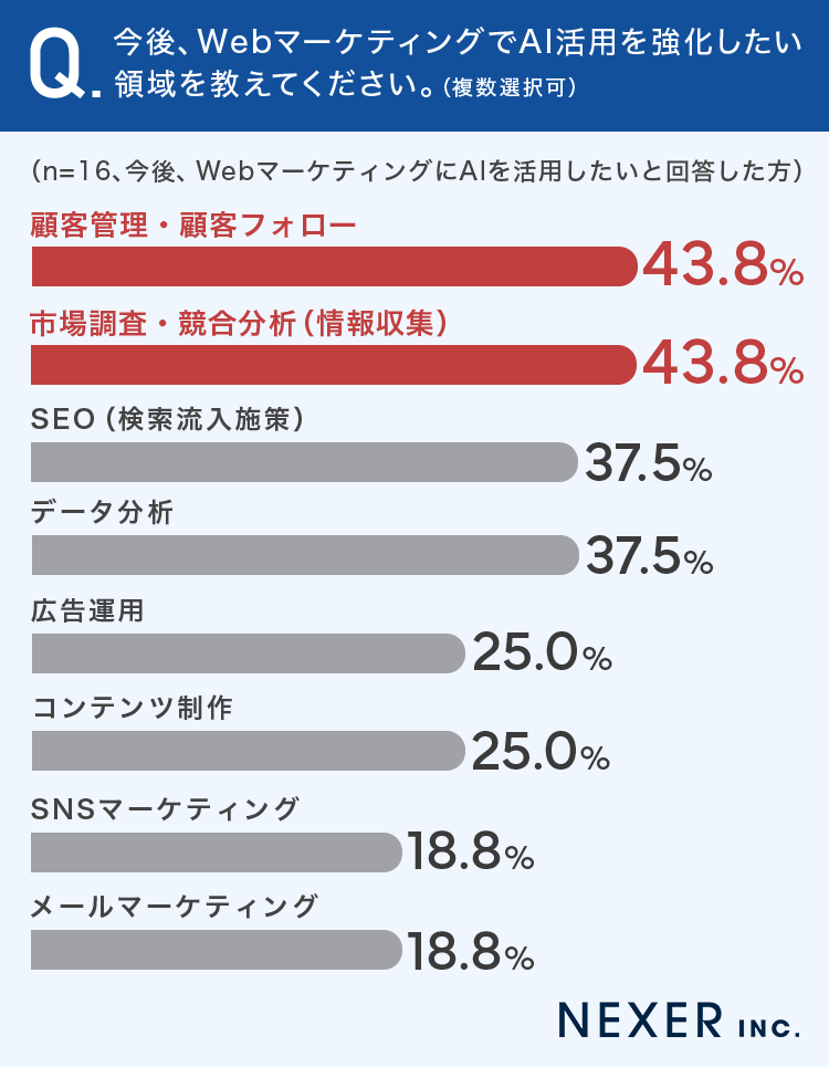 今後、WebマーケティングでAI活用を強化したい領域を教えてください。