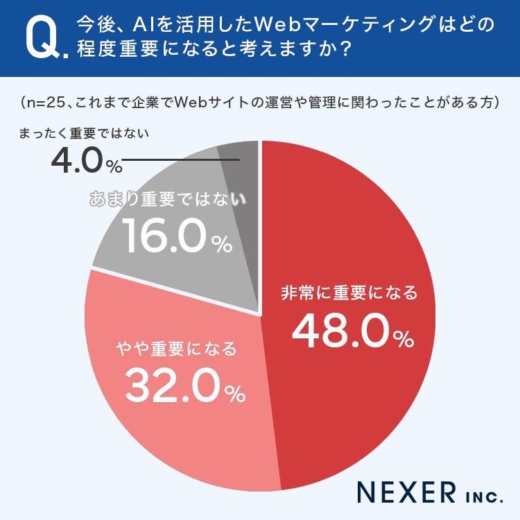 今後、AIを活用したWebマーケティングはどの程度重要になると考えますか？