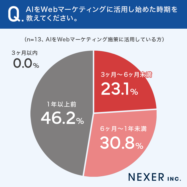 AIをWebマーケティングに活用し始めた時期を教えてください