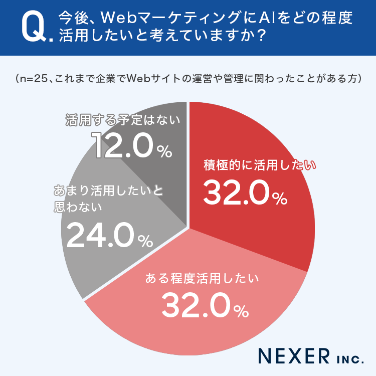 今後、WebマーケティングにAIをどの程度活用したいと考えていますか？