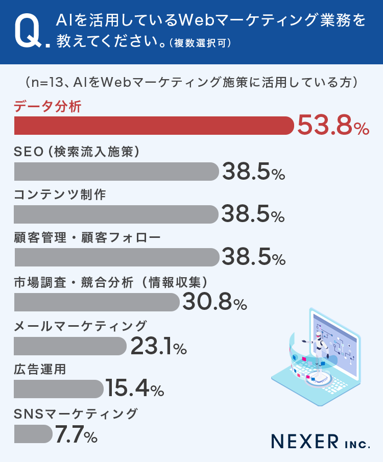 AIを活用しているWebマーケティング業務を教えてください。