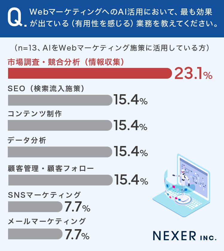 最も効果が出ている（有用性を感じる）業務を教えてください