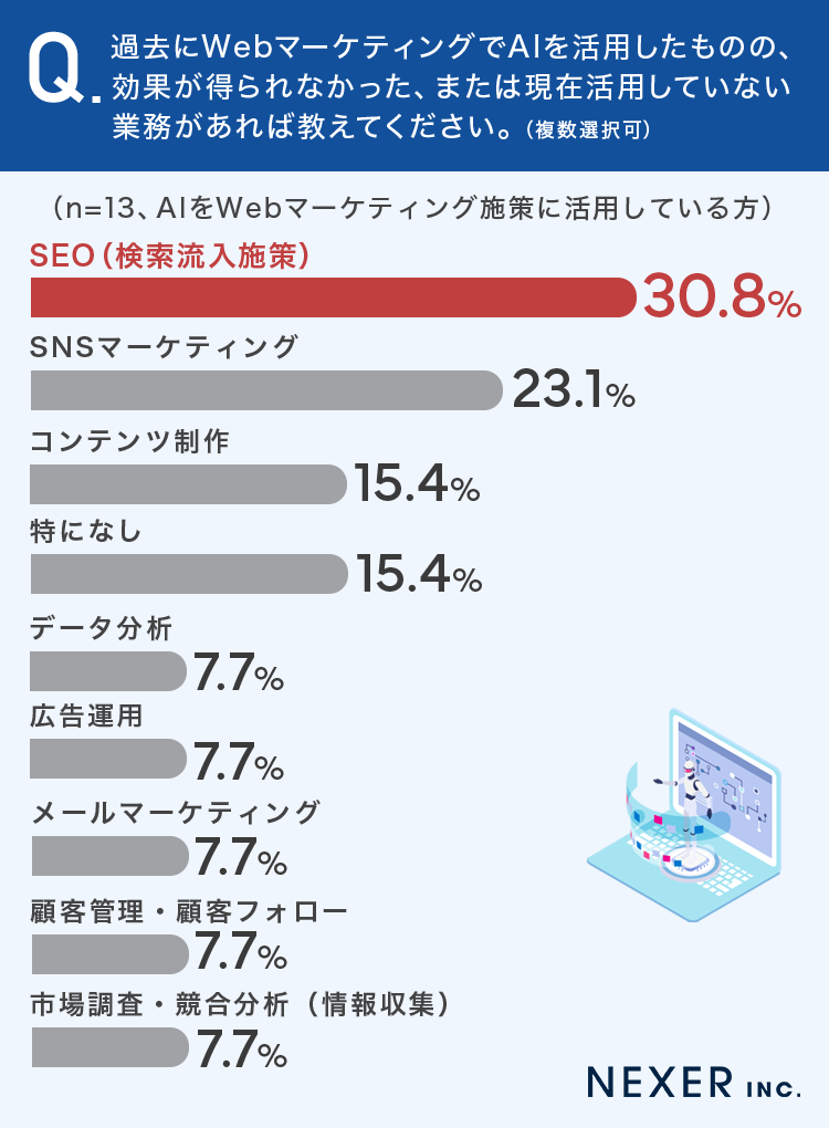 過去にAIを活用したものの、効果が得られなかった、または現在活用していない業務があれば教えてください