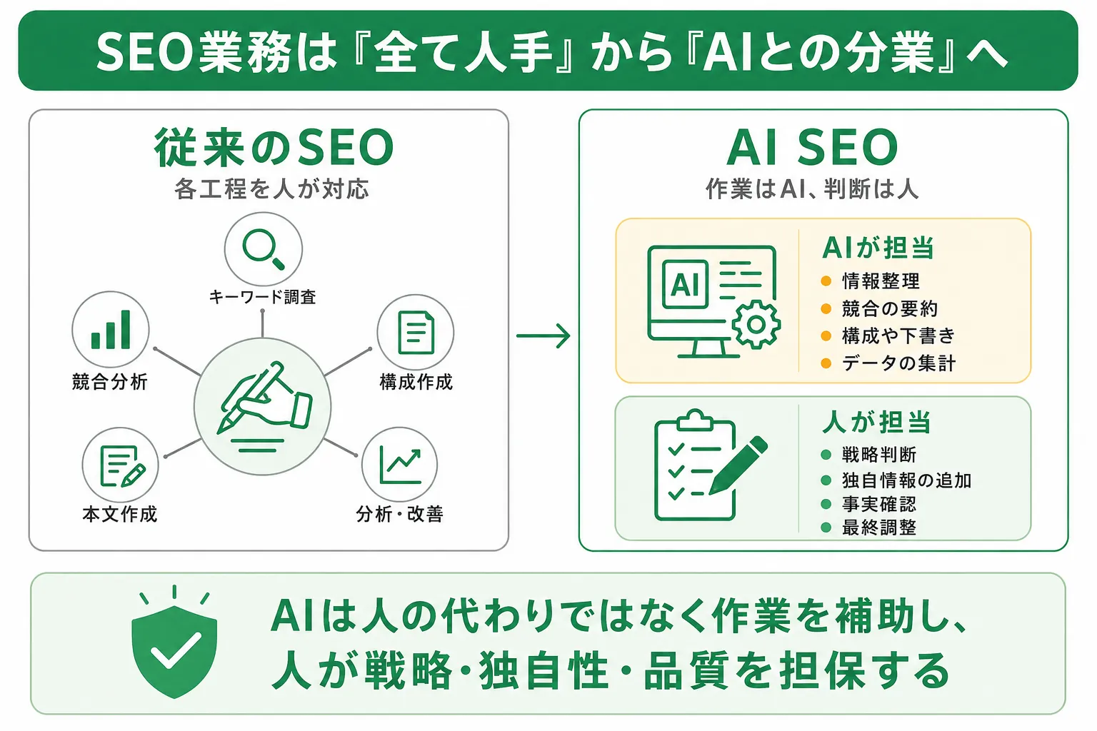 SEO工程別のAI貢献度