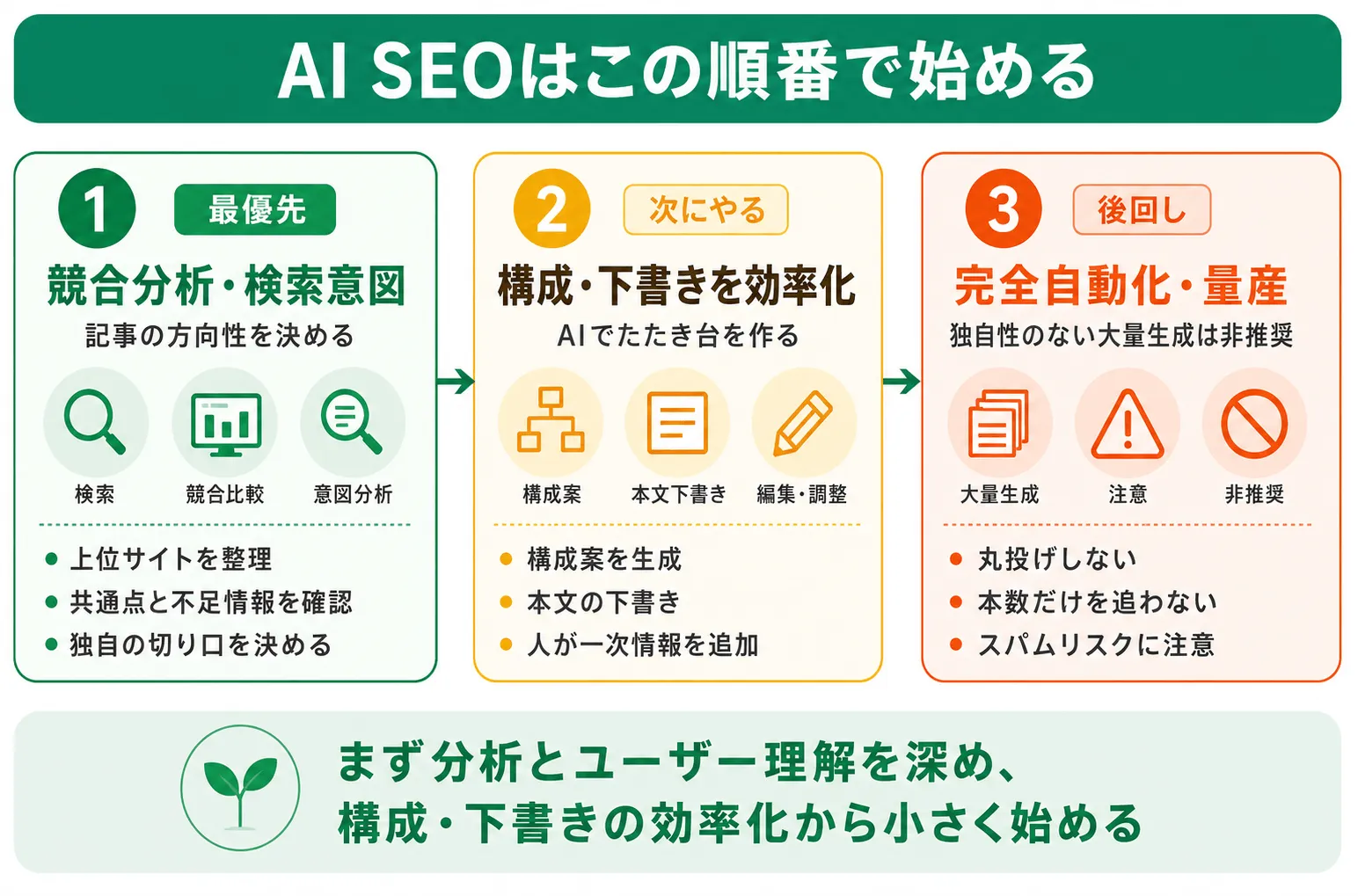 AI SEOの優先順位。最優先・次にやる・後回しでよい施策