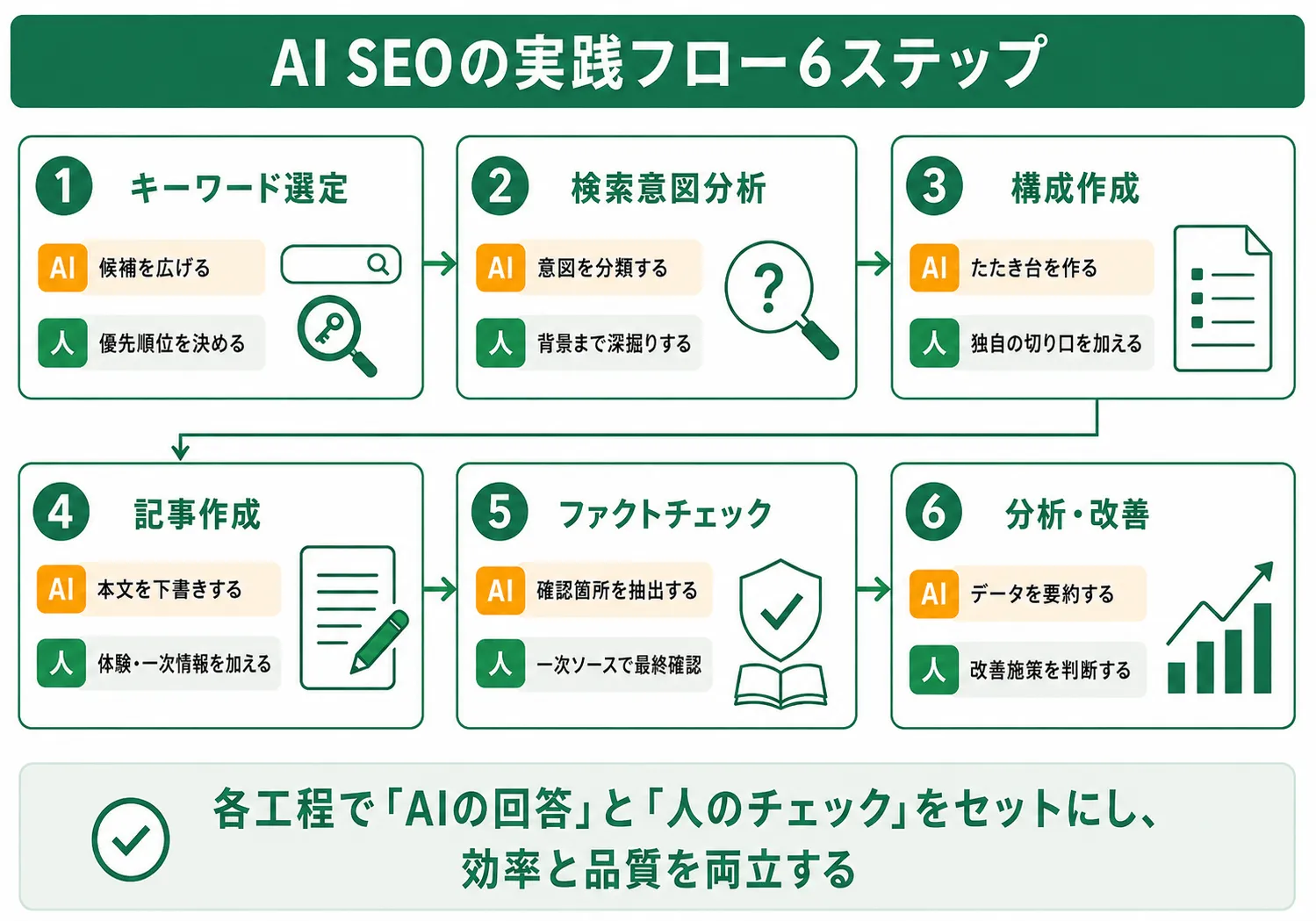 AIを使ったSEOの6ステップ