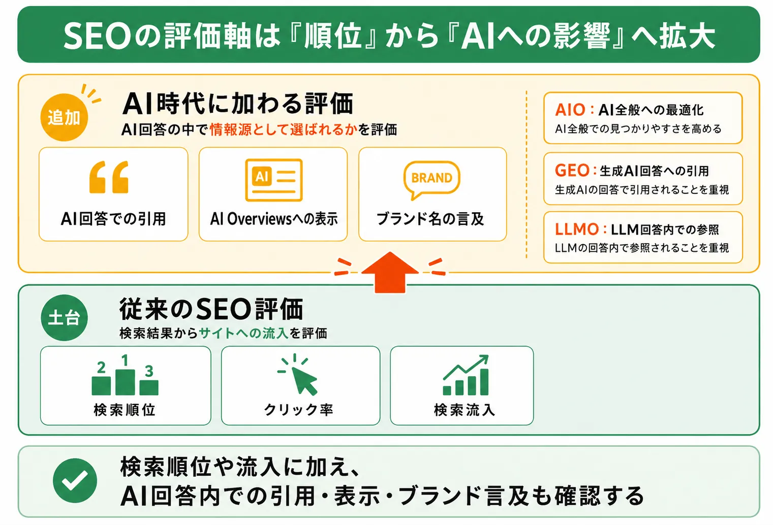 従来のSEO評価軸とAI時代の評価軸の比較