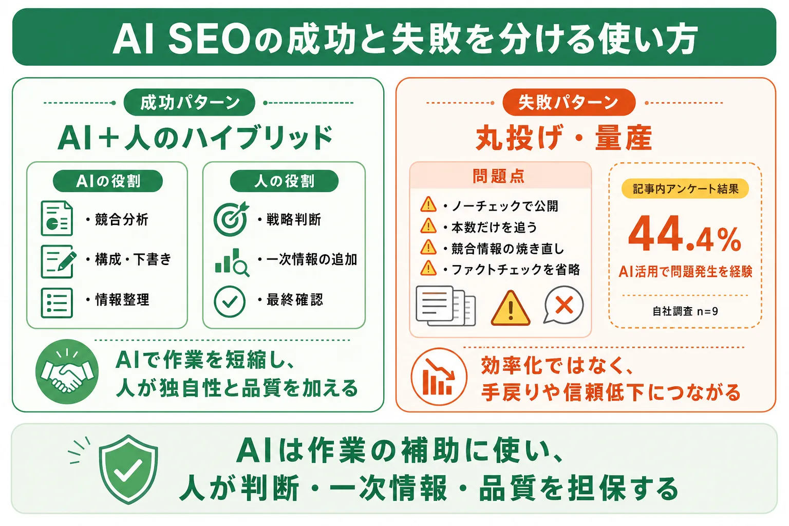 検索意図の3階層