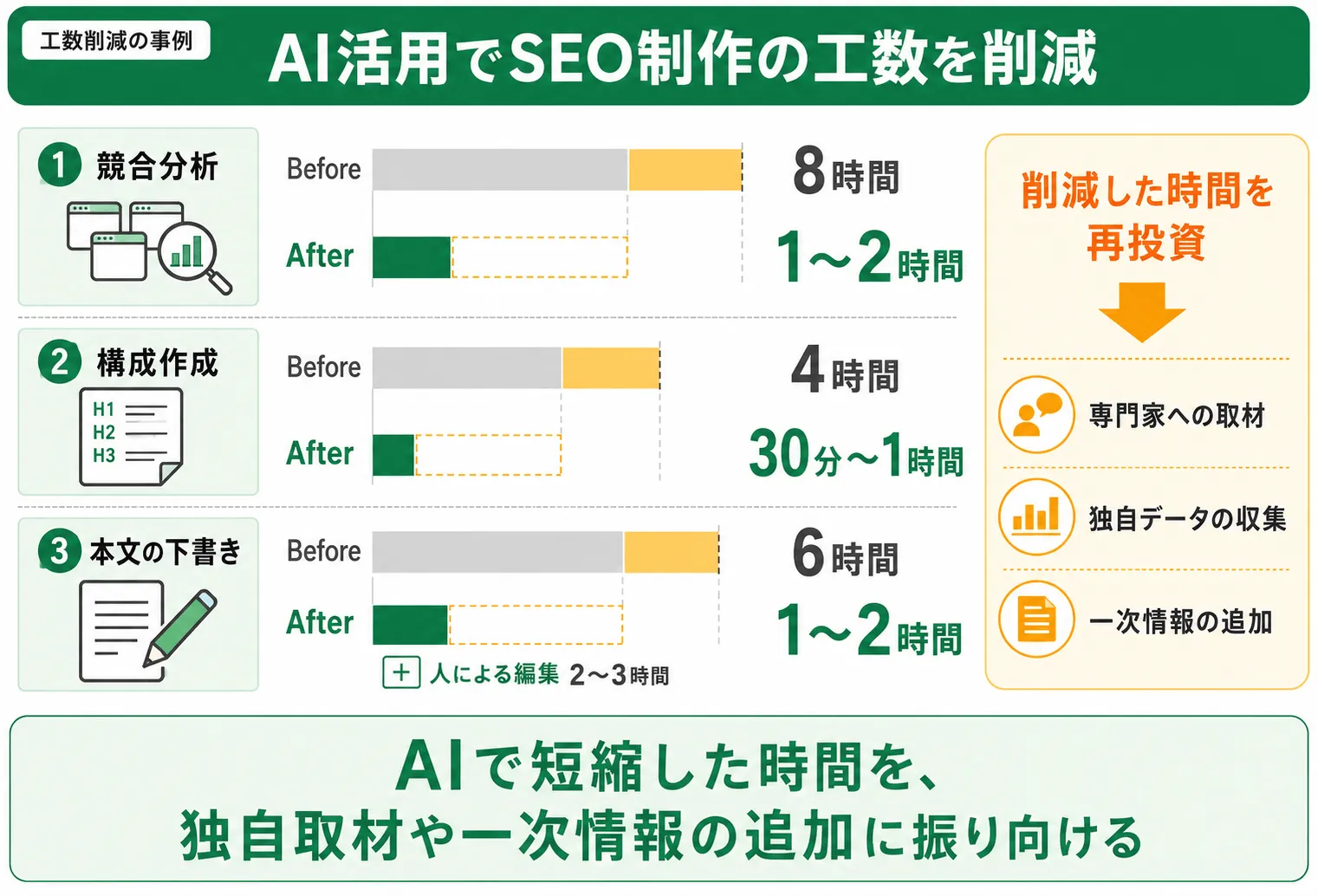 AI活用による工程別の工数削減