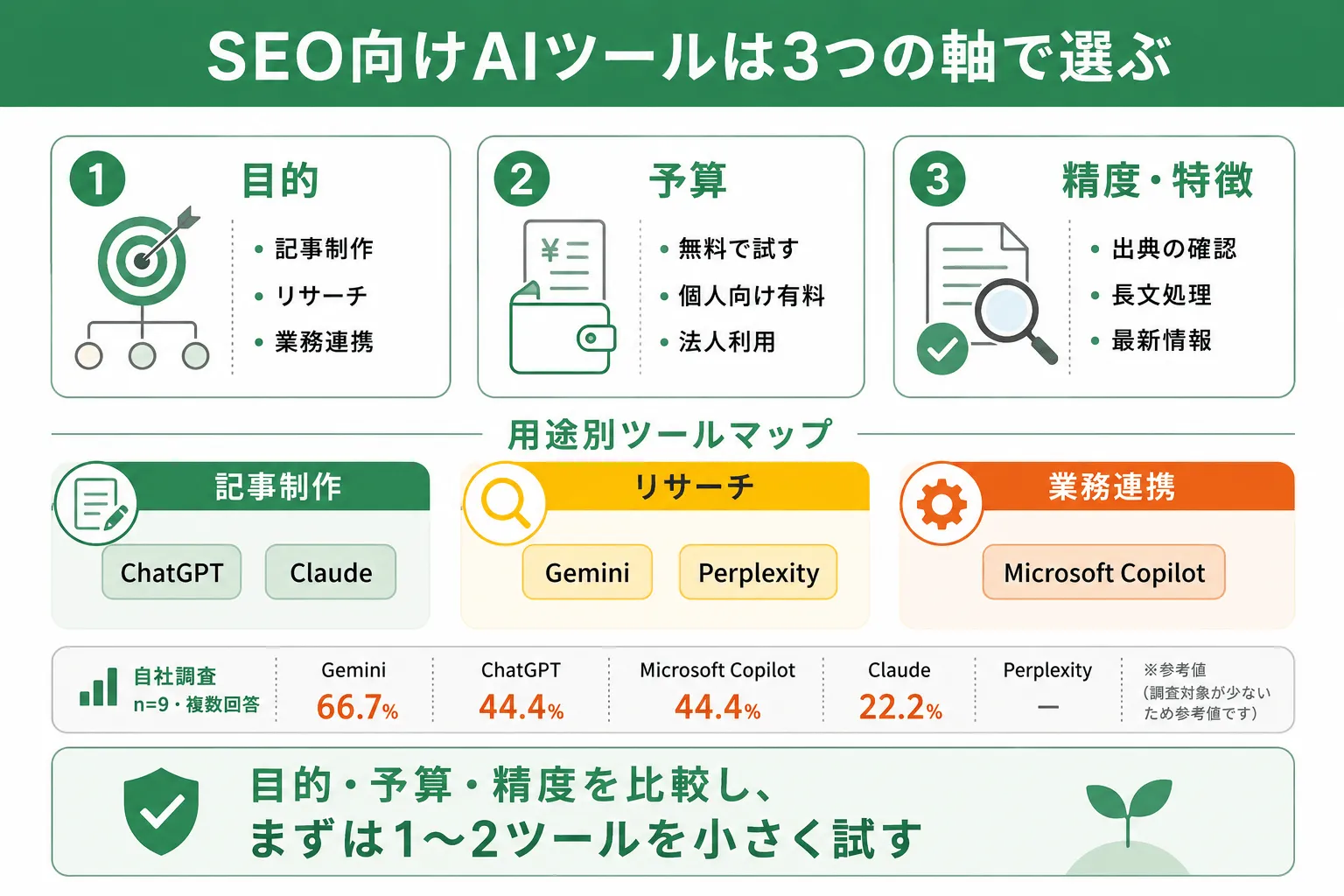 SEOに使えるAIツールの選び方