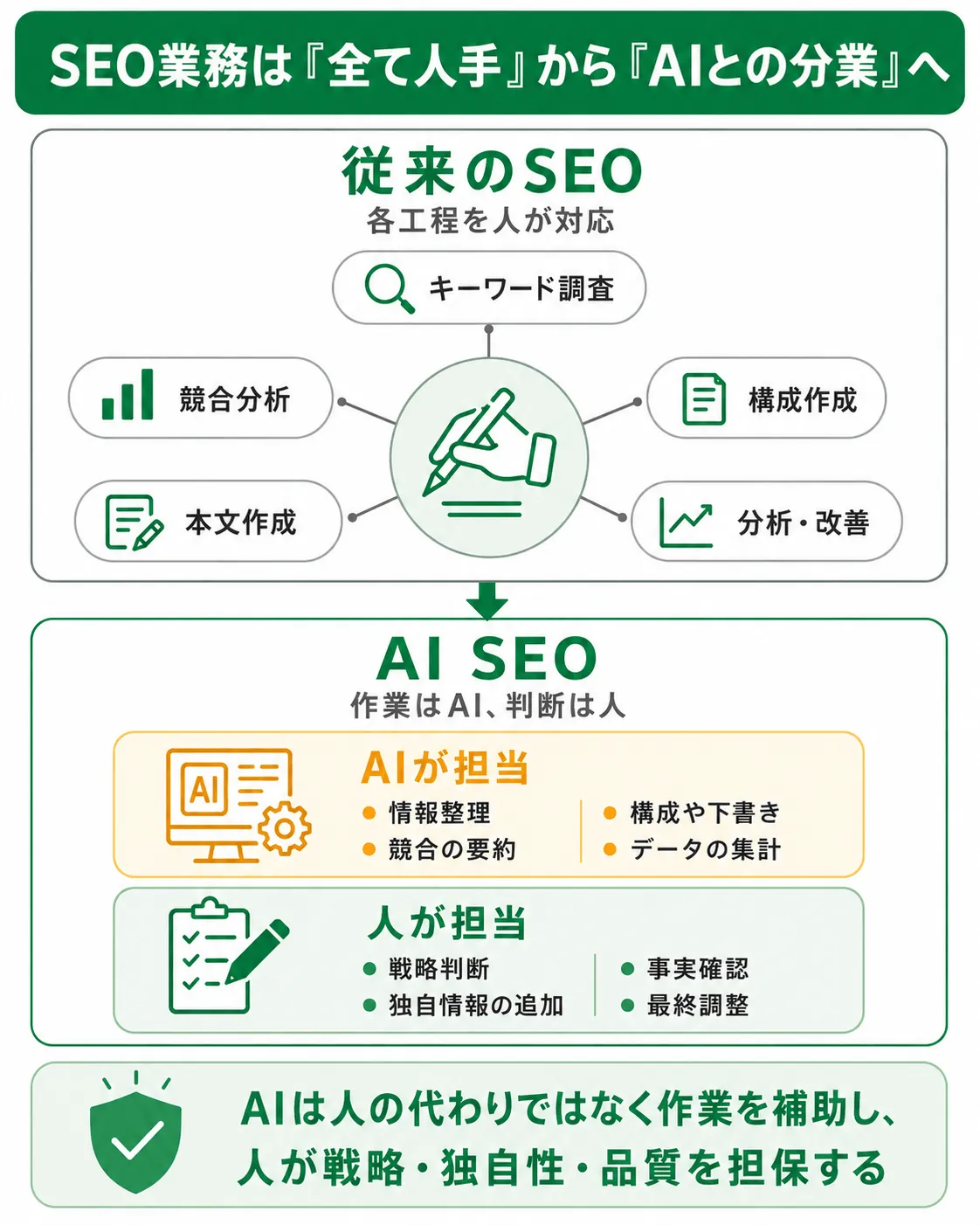 SEO工程別のAI貢献度