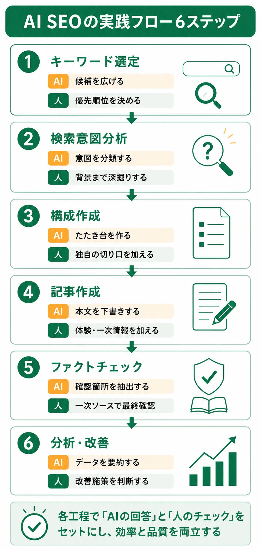 AIを使ったSEOの6ステップ