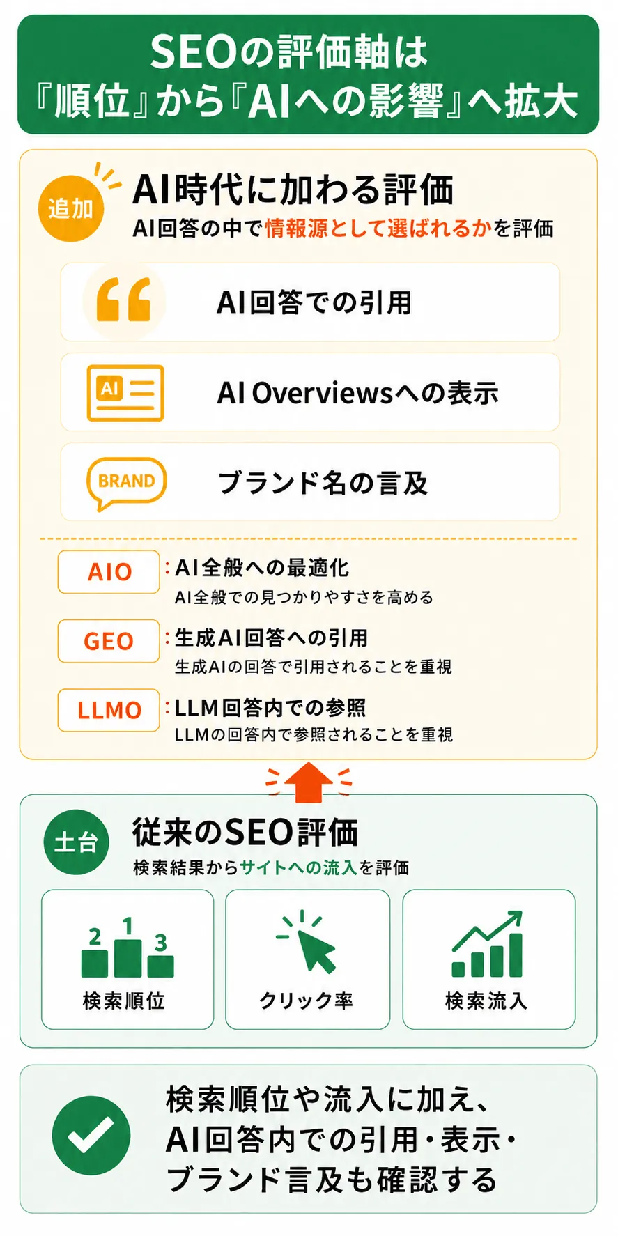 従来のSEO評価軸とAI時代の評価軸の比較