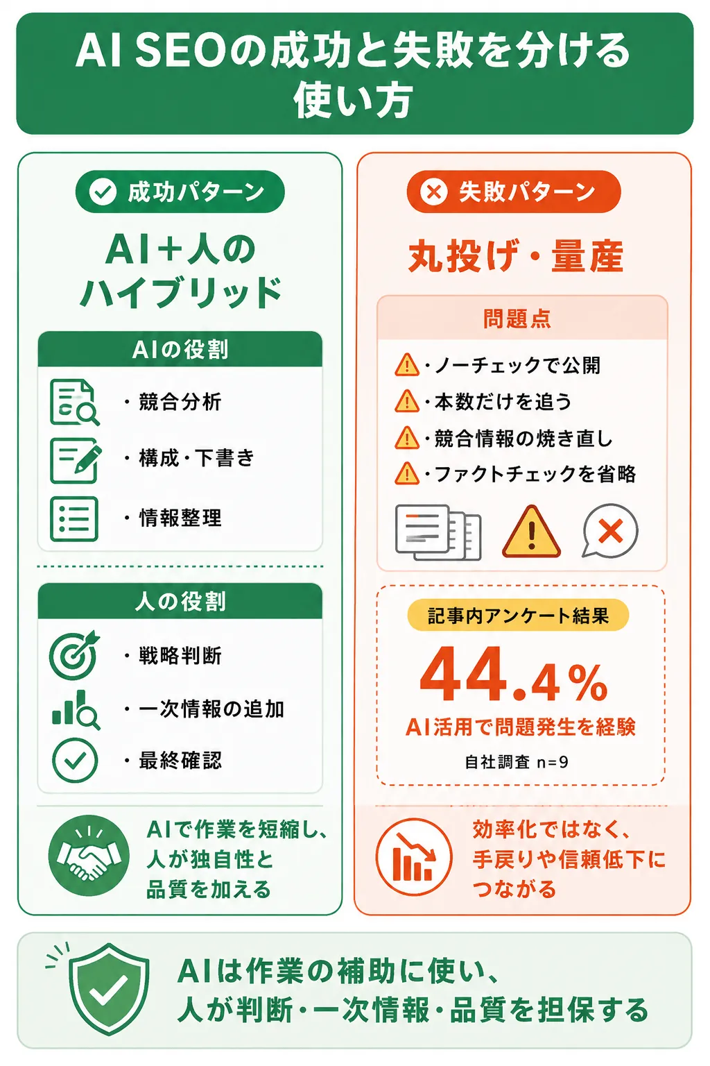 検索意図の3階層