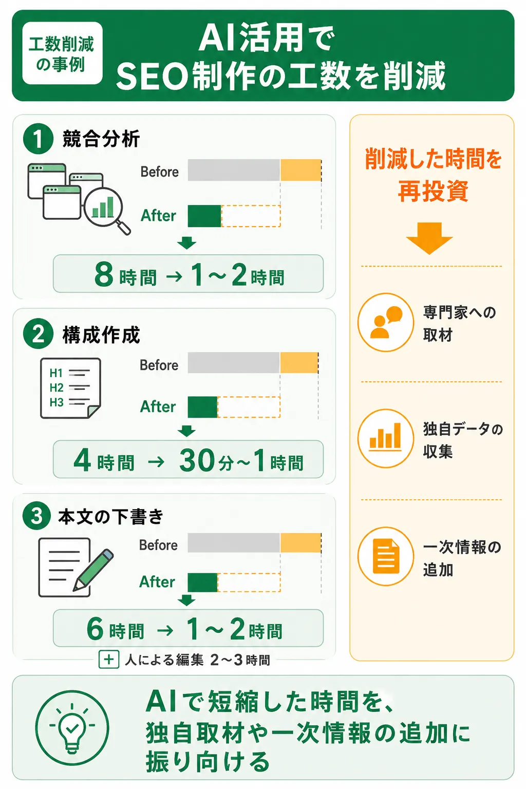 AI活用による工程別の工数削減