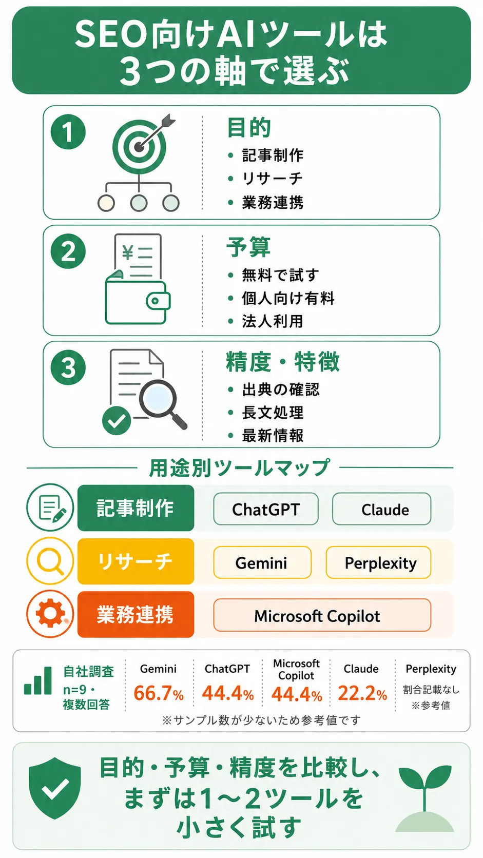 SEOに使えるAIツールの選び方