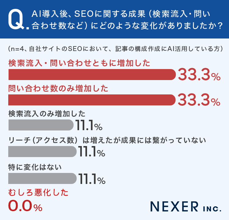 AI導入後、SEOに関する成果（検索流入・問い合わせ数など）にどのような変化がありましたか？