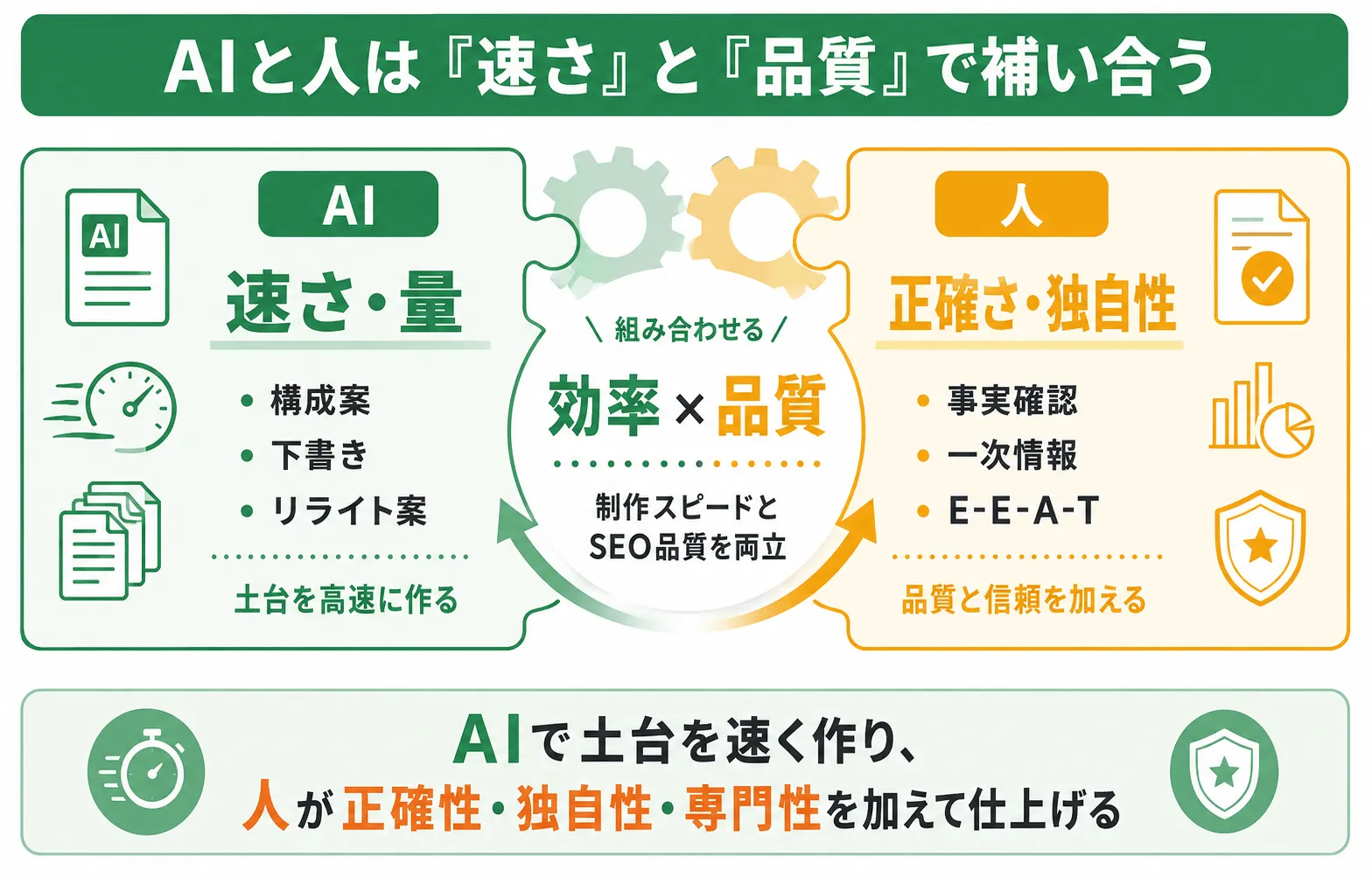 AIライティング×SEOの全体像