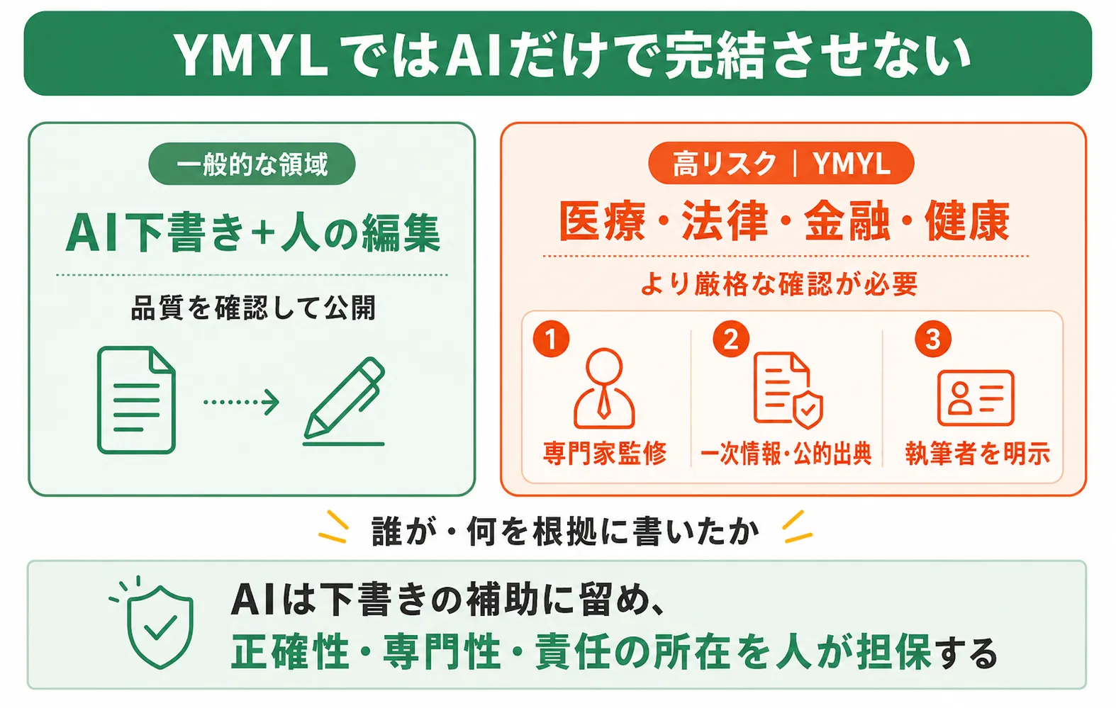 YMYL領域でのAI利用の注意点