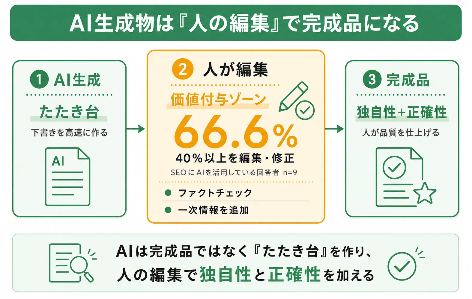 AI生成コンテンツの編集割合