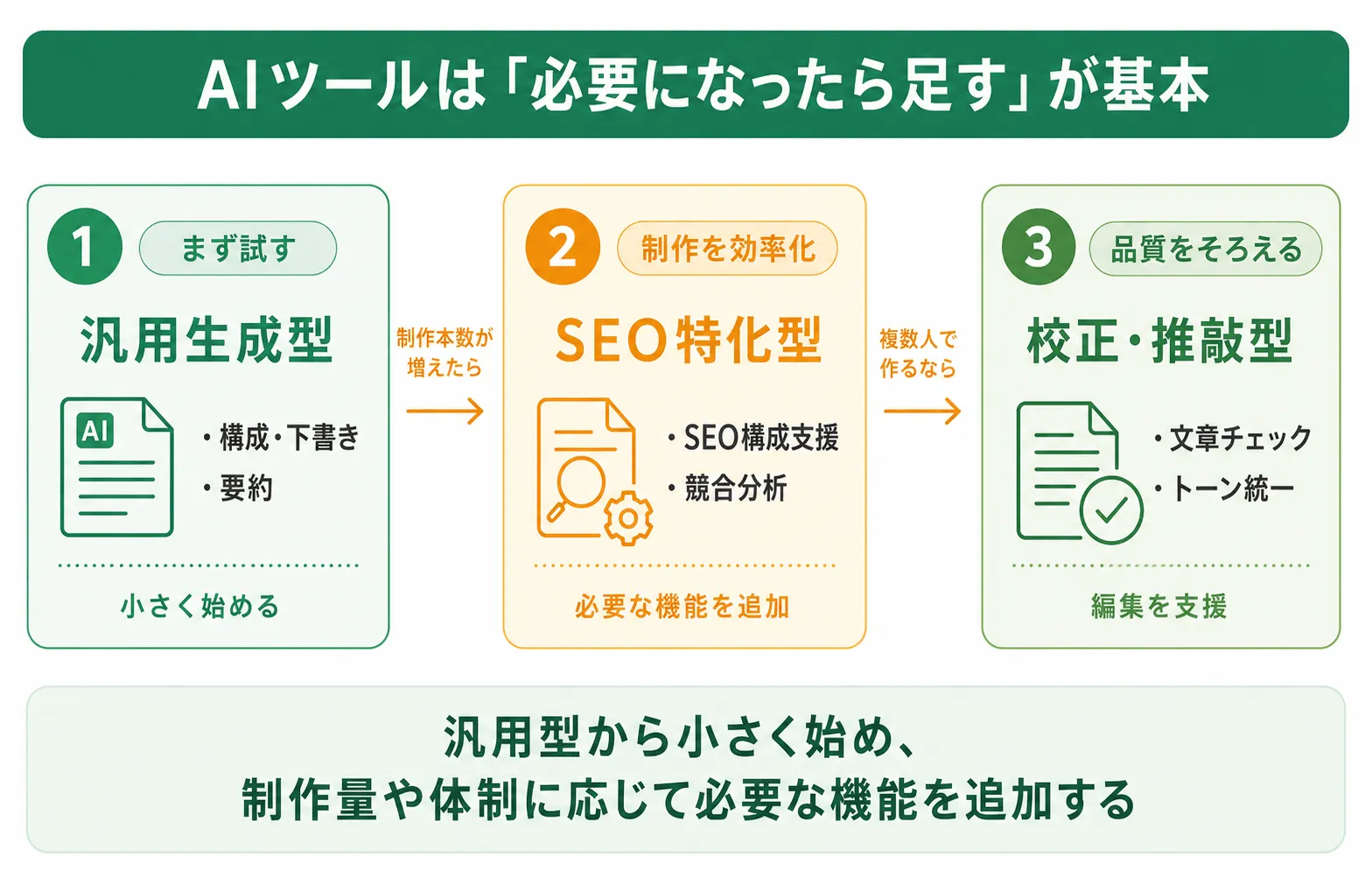 AIライティングツールの3タイプ