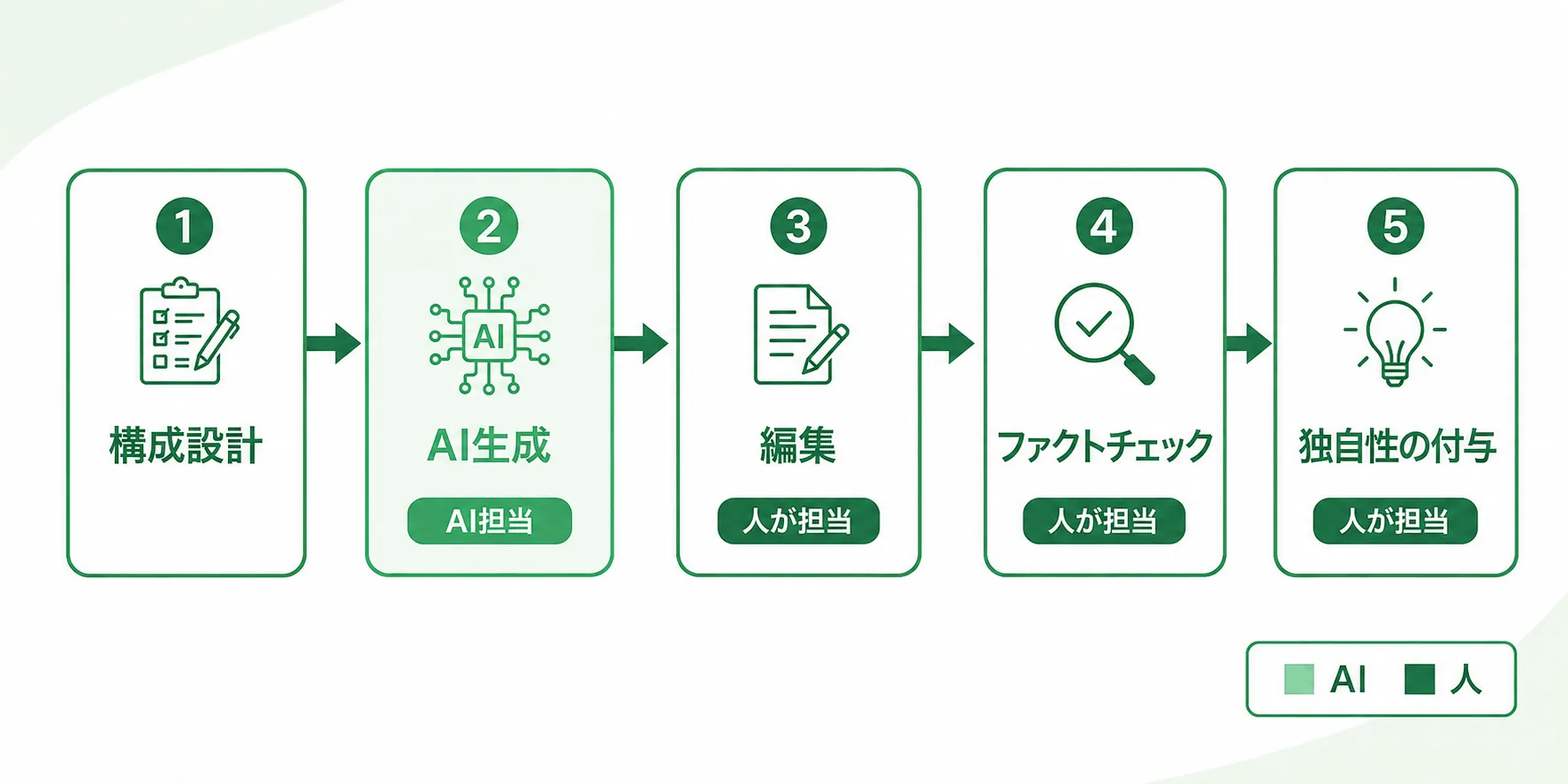 AIライティングSEO 5ステップのプロセス図