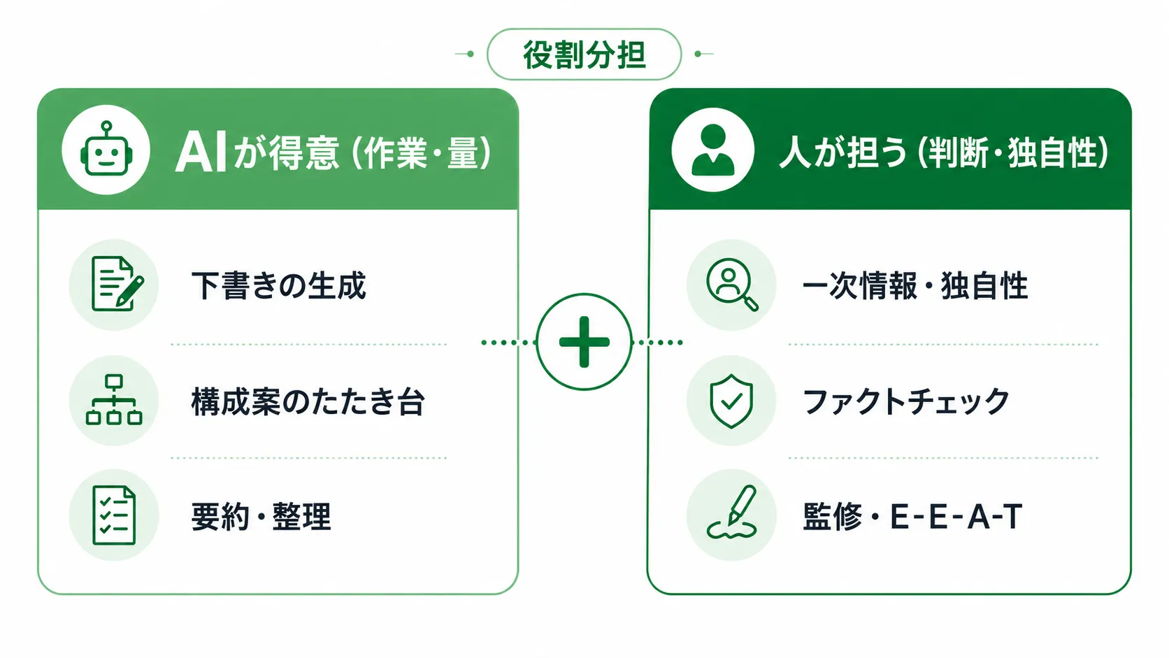 AIと人の役割分担のイメージ