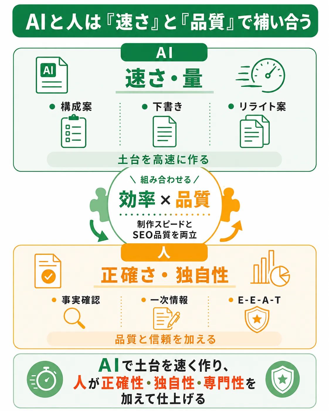 AIライティング×SEOの全体像
