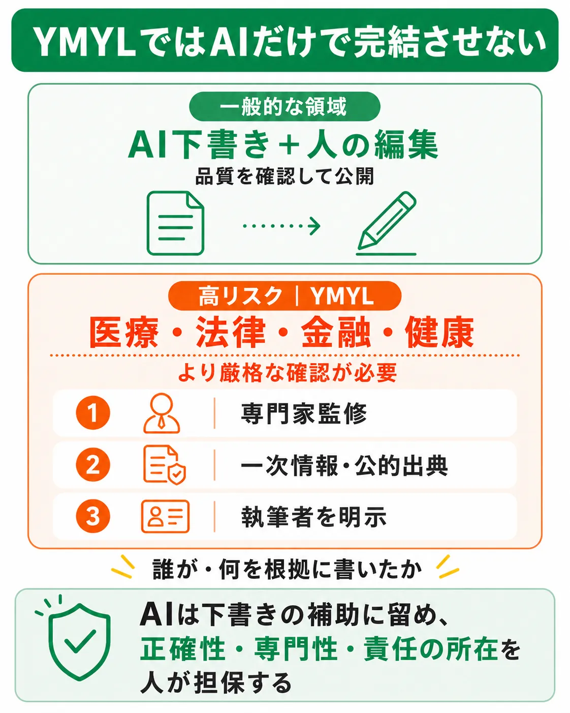 YMYL領域でのAI利用の注意点