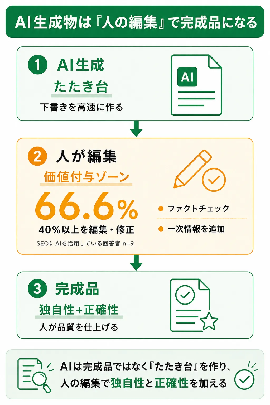AI生成コンテンツの編集割合
