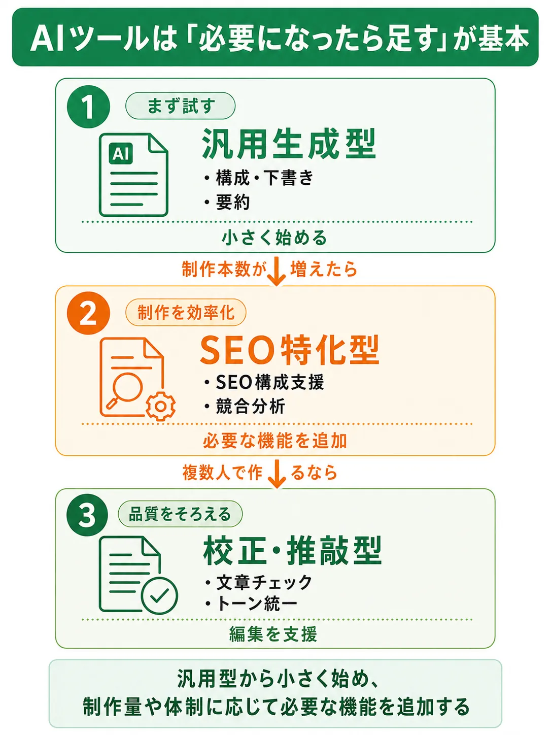 AIライティングツールの3タイプ