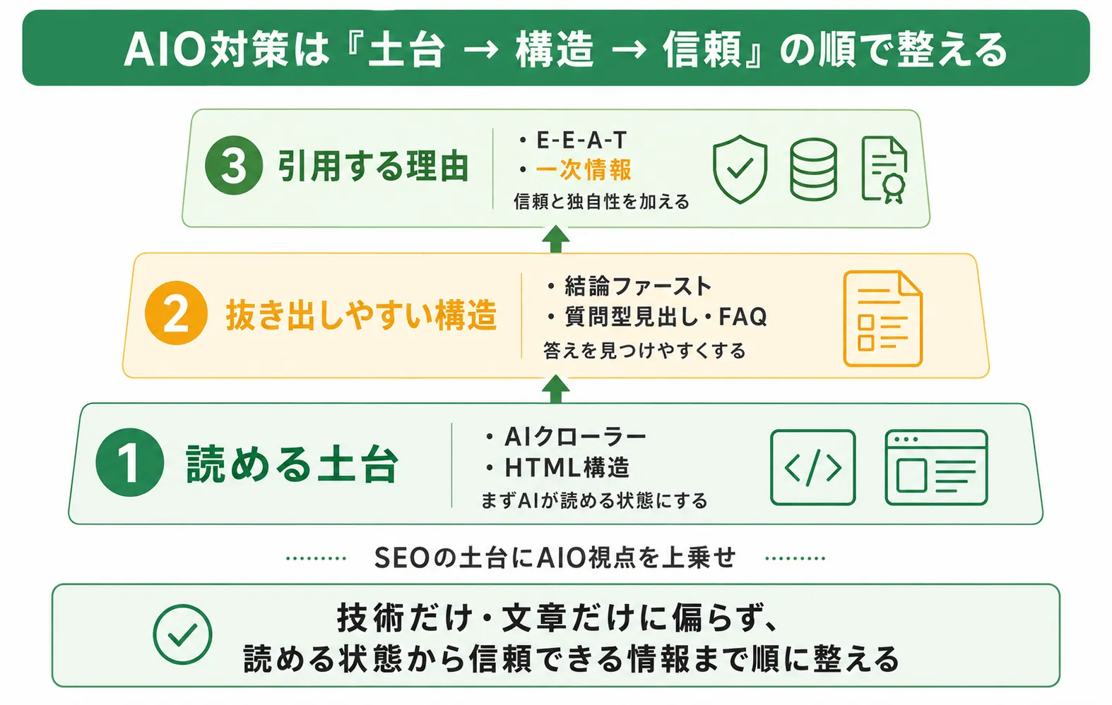 SEOを土台にAIO対策を上乗せする考え方