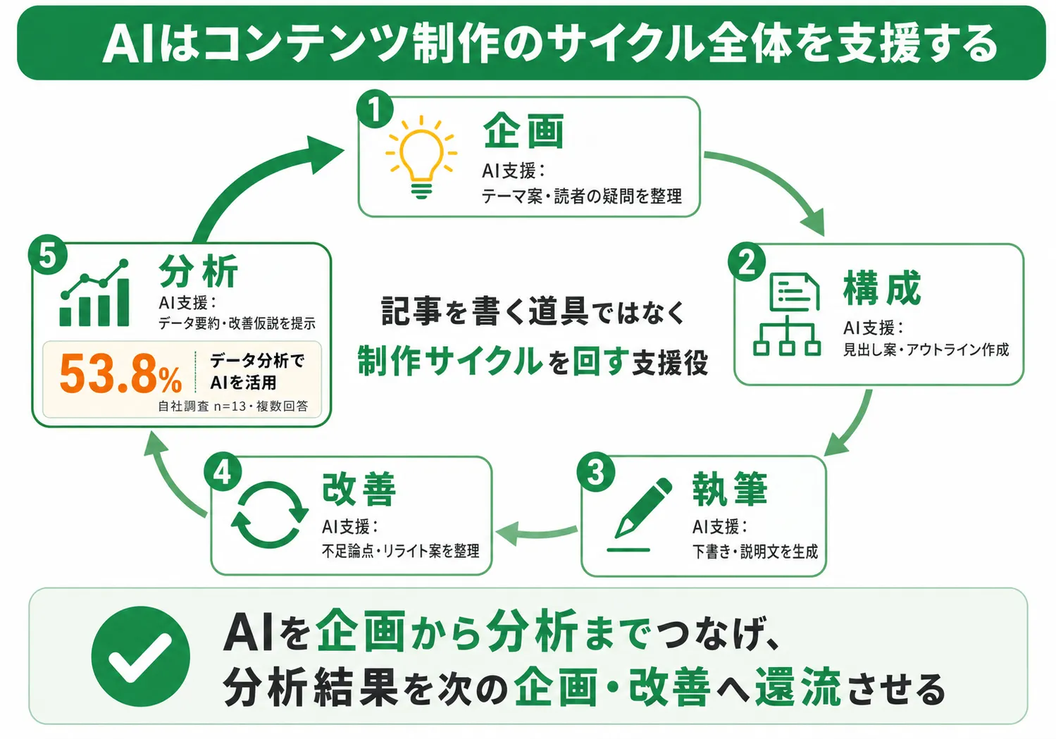 AIを活用しているWebマーケティング業務の内訳