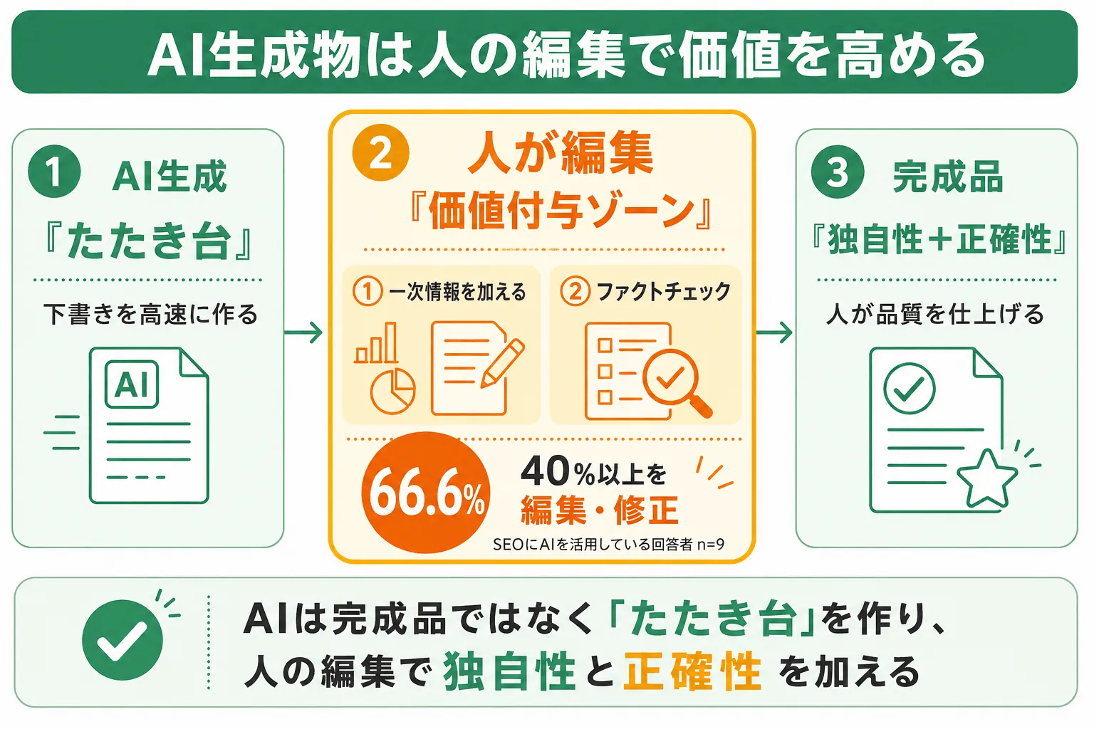 AI生成コンテンツへの編集・修正の割合