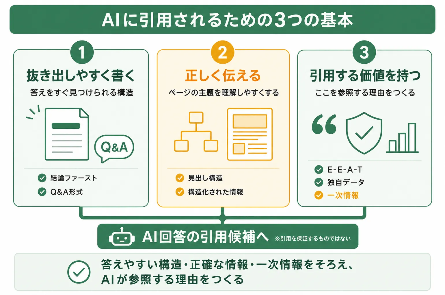 AIに引用されるための3つの基本。構造化・E-E-A-T・一次情報