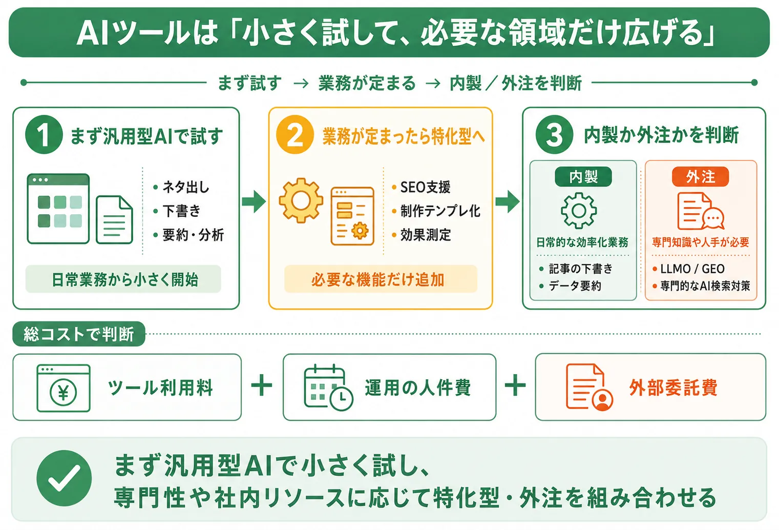 コンテンツマーケティングに活用するAIツールの選び方