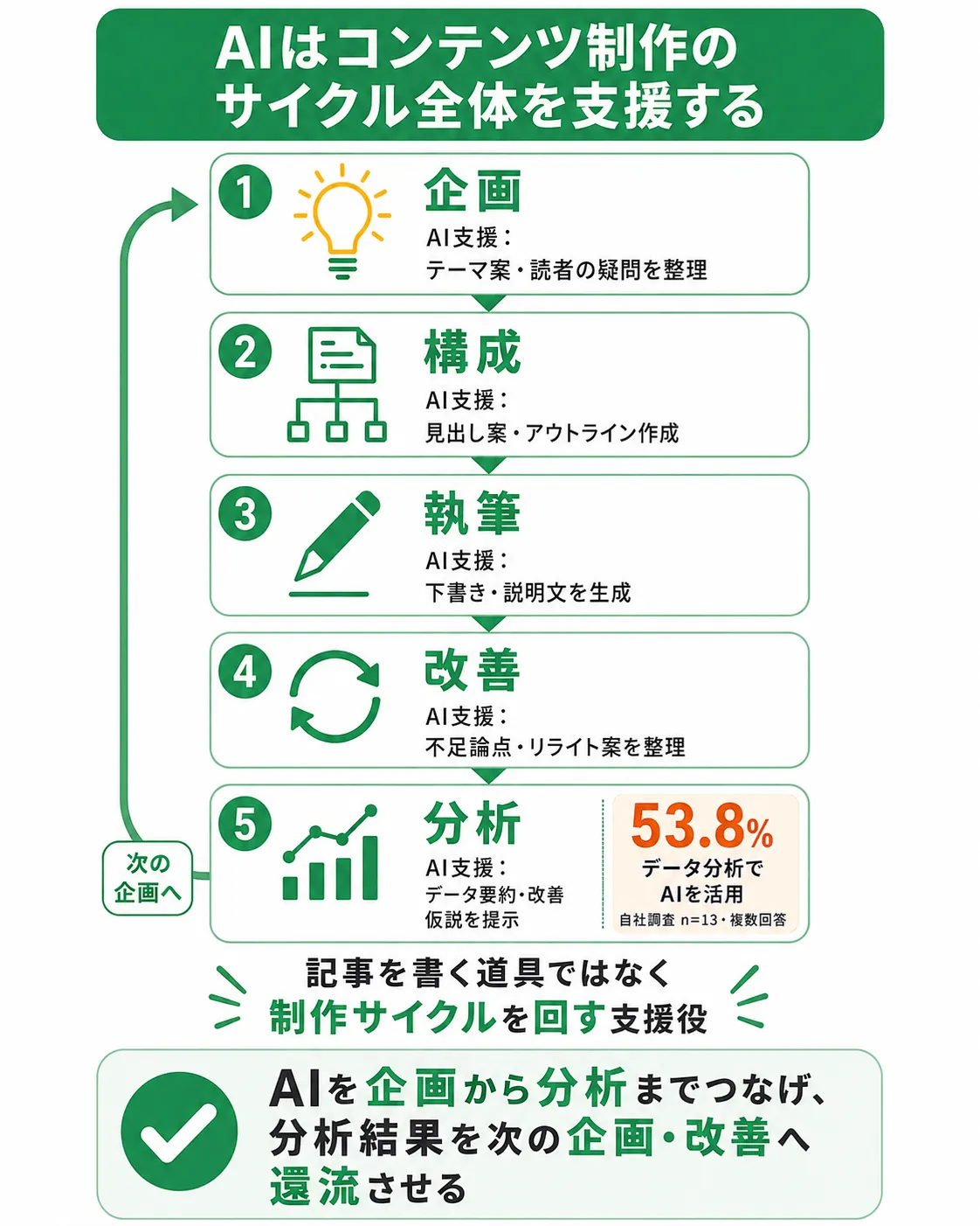 AIを活用しているWebマーケティング業務の内訳