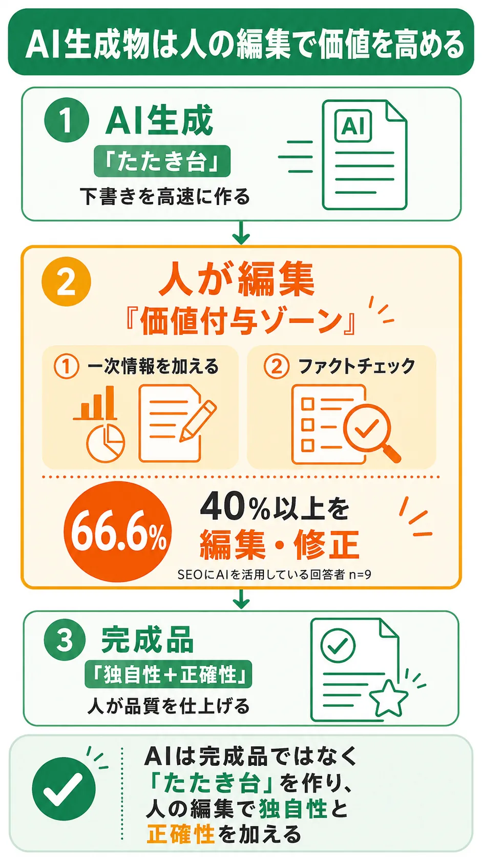 AI生成コンテンツへの編集・修正の割合