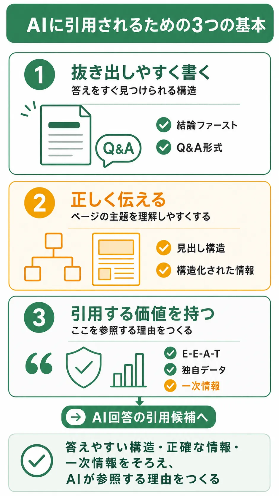 AIに引用されるための3つの基本。構造化・E-E-A-T・一次情報
